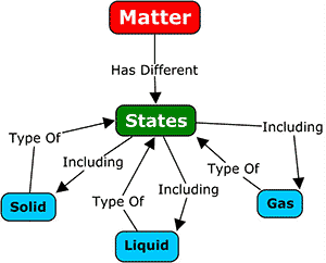 simple concept map on the states of matter