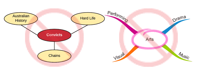 How To Use Concept Mapping In The Classroom A Complete Guide