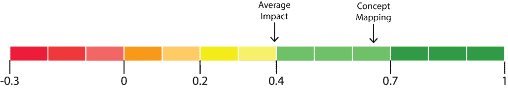 impact of concept mapping diagram